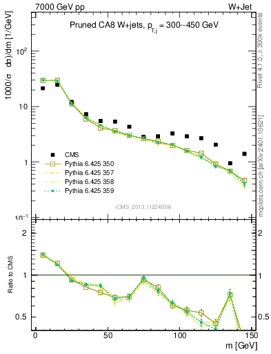 Plot of j.m.prun in 7000 GeV pp collisions