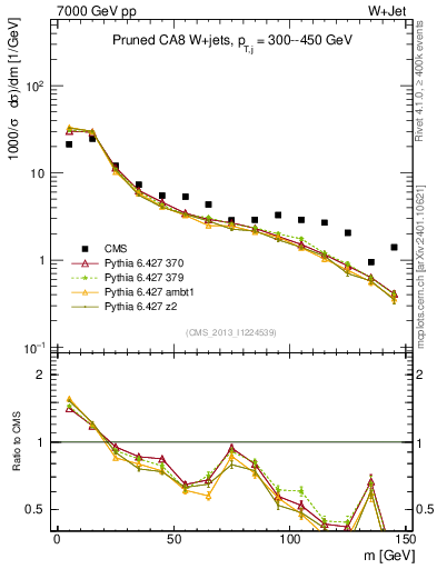 Plot of j.m.prun in 7000 GeV pp collisions