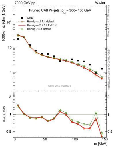 Plot of j.m.prun in 7000 GeV pp collisions