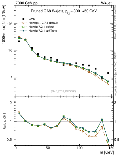 Plot of j.m.prun in 7000 GeV pp collisions
