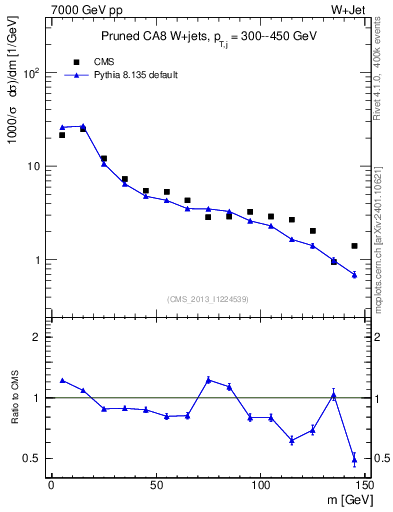 Plot of j.m.prun in 7000 GeV pp collisions