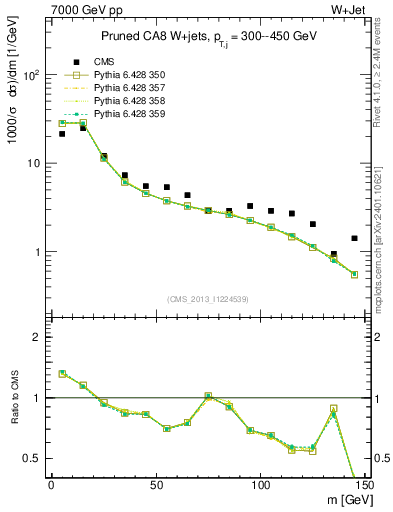 Plot of j.m.prun in 7000 GeV pp collisions