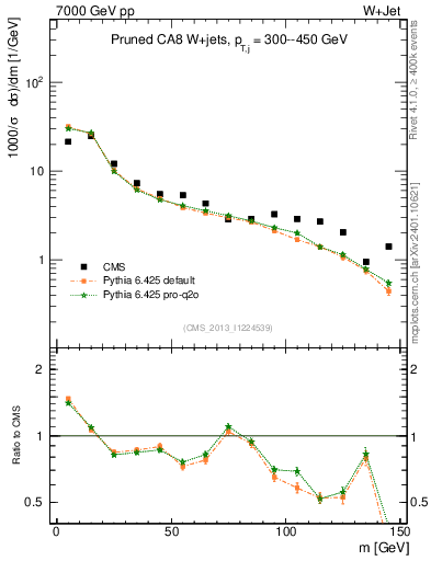 Plot of j.m.prun in 7000 GeV pp collisions