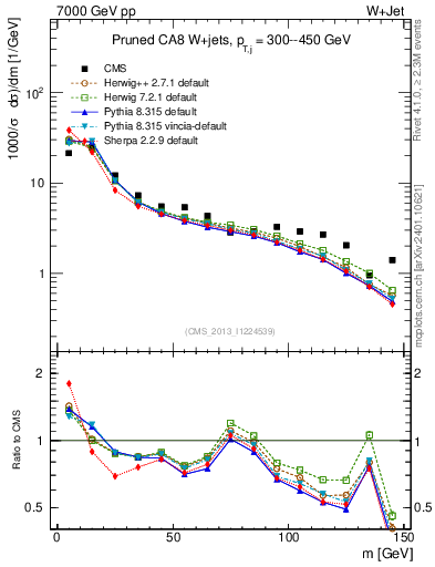 Plot of j.m.prun in 7000 GeV pp collisions