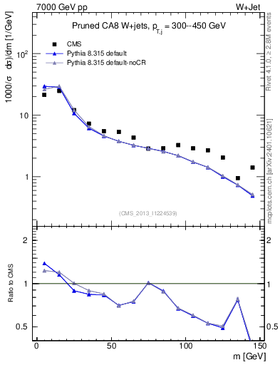 Plot of j.m.prun in 7000 GeV pp collisions