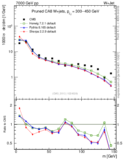 Plot of j.m.prun in 7000 GeV pp collisions