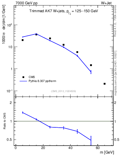 Plot of j.m.trim in 7000 GeV pp collisions
