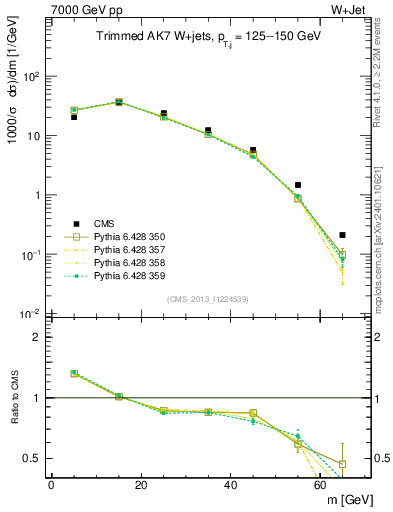 Plot of j.m.trim in 7000 GeV pp collisions