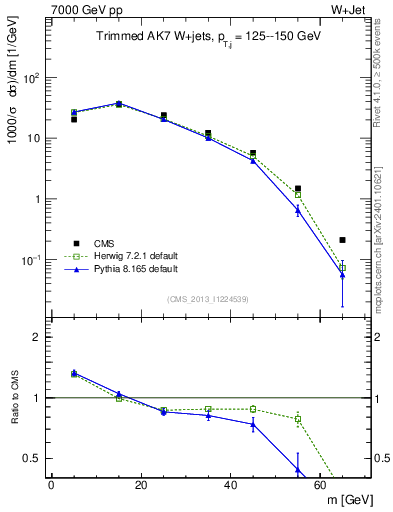Plot of j.m.trim in 7000 GeV pp collisions