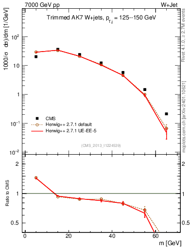 Plot of j.m.trim in 7000 GeV pp collisions
