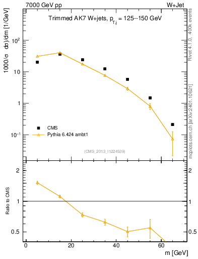 Plot of j.m.trim in 7000 GeV pp collisions