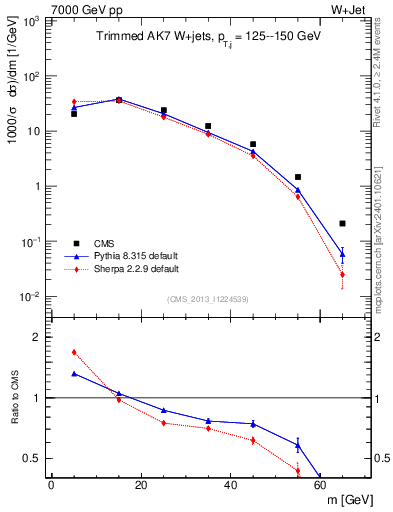 Plot of j.m.trim in 7000 GeV pp collisions