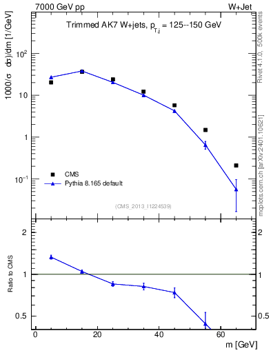 Plot of j.m.trim in 7000 GeV pp collisions