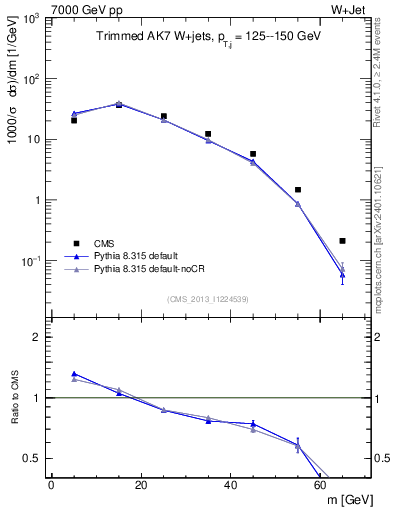 Plot of j.m.trim in 7000 GeV pp collisions