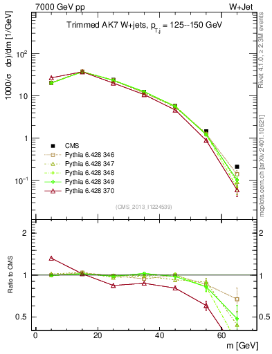 Plot of j.m.trim in 7000 GeV pp collisions