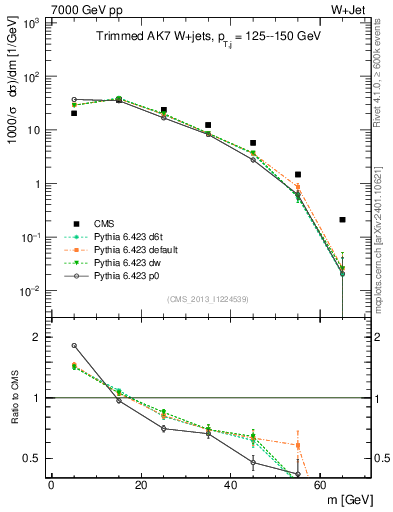 Plot of j.m.trim in 7000 GeV pp collisions