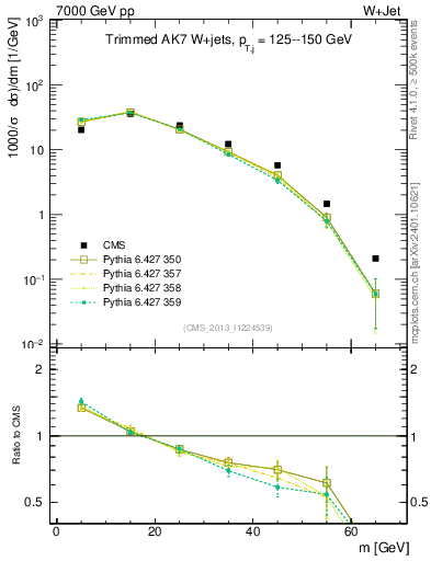 Plot of j.m.trim in 7000 GeV pp collisions