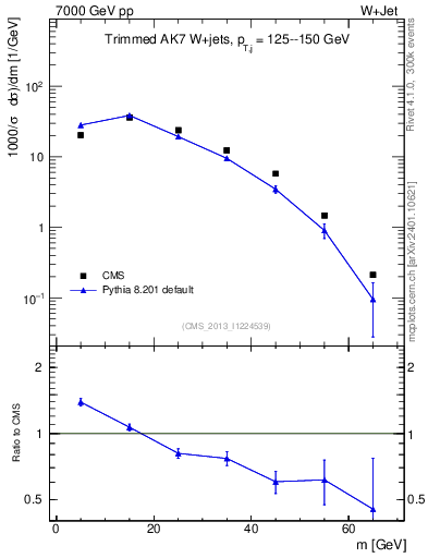 Plot of j.m.trim in 7000 GeV pp collisions