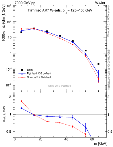 Plot of j.m.trim in 7000 GeV pp collisions