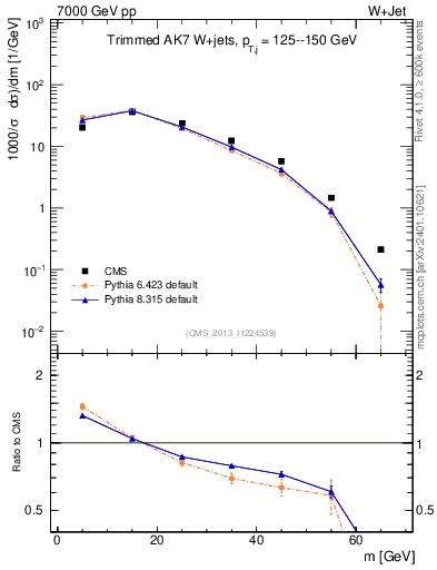 Plot of j.m.trim in 7000 GeV pp collisions