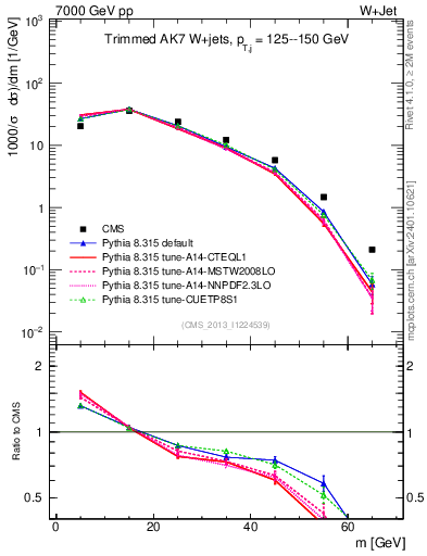 Plot of j.m.trim in 7000 GeV pp collisions
