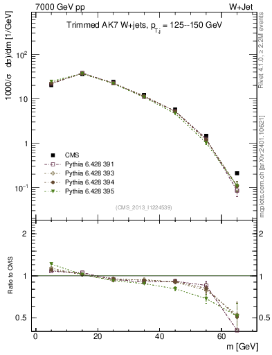 Plot of j.m.trim in 7000 GeV pp collisions