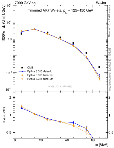 Plot of j.m.trim in 7000 GeV pp collisions