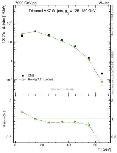 Plot of j.m.trim in 7000 GeV pp collisions