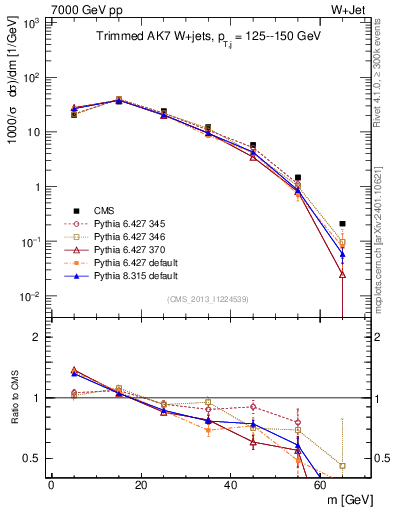 Plot of j.m.trim in 7000 GeV pp collisions