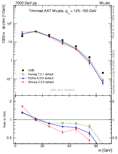 Plot of j.m.trim in 7000 GeV pp collisions