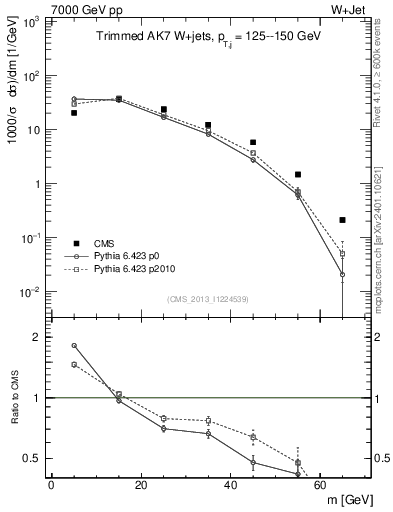 Plot of j.m.trim in 7000 GeV pp collisions