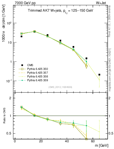 Plot of j.m.trim in 7000 GeV pp collisions