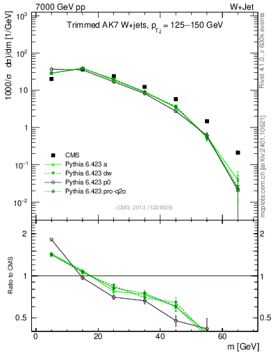 Plot of j.m.trim in 7000 GeV pp collisions