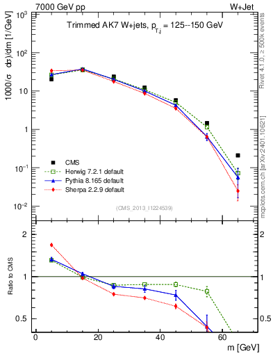 Plot of j.m.trim in 7000 GeV pp collisions