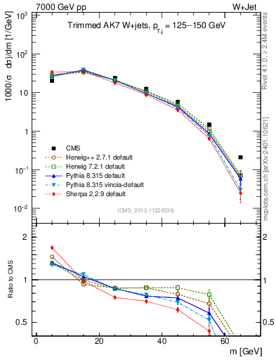 Plot of j.m.trim in 7000 GeV pp collisions