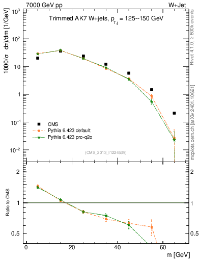 Plot of j.m.trim in 7000 GeV pp collisions