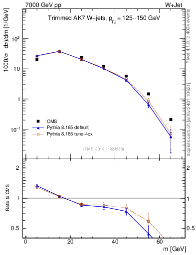 Plot of j.m.trim in 7000 GeV pp collisions
