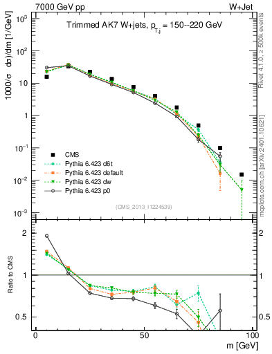 Plot of j.m.trim in 7000 GeV pp collisions