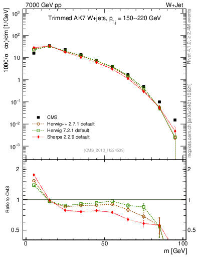 Plot of j.m.trim in 7000 GeV pp collisions