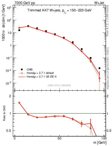 Plot of j.m.trim in 7000 GeV pp collisions