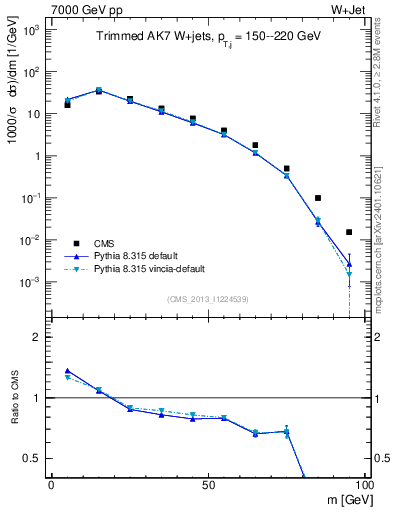 Plot of j.m.trim in 7000 GeV pp collisions