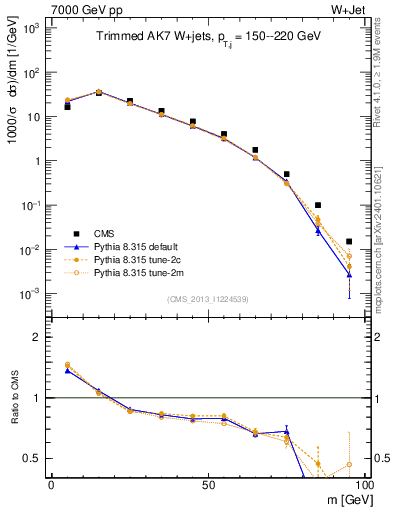 Plot of j.m.trim in 7000 GeV pp collisions