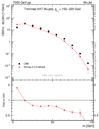 Plot of j.m.trim in 7000 GeV pp collisions