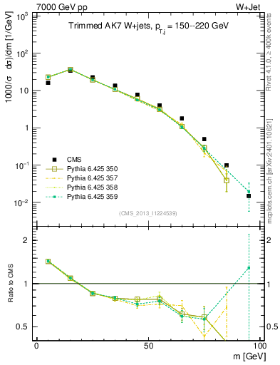 Plot of j.m.trim in 7000 GeV pp collisions