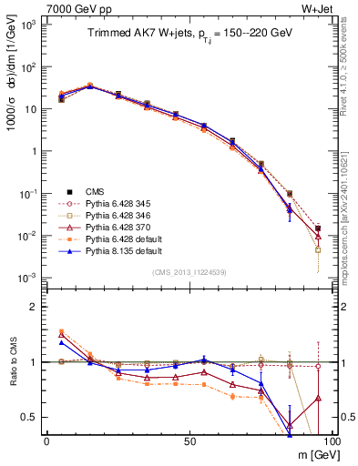 Plot of j.m.trim in 7000 GeV pp collisions