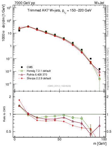 Plot of j.m.trim in 7000 GeV pp collisions