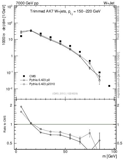 Plot of j.m.trim in 7000 GeV pp collisions