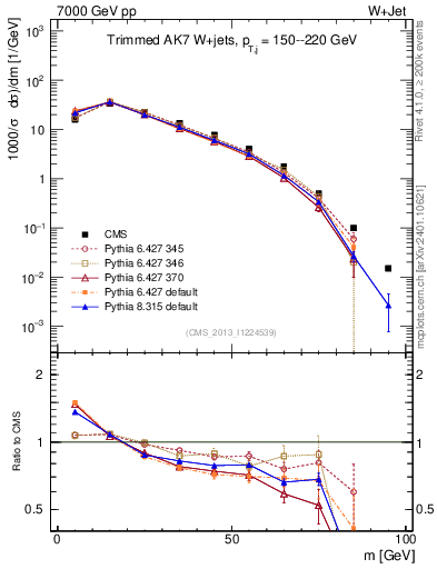 Plot of j.m.trim in 7000 GeV pp collisions