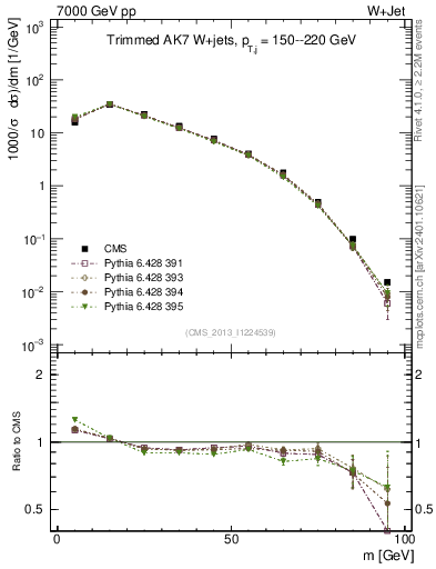 Plot of j.m.trim in 7000 GeV pp collisions