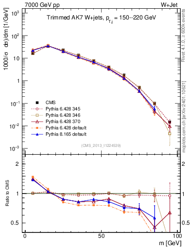 Plot of j.m.trim in 7000 GeV pp collisions
